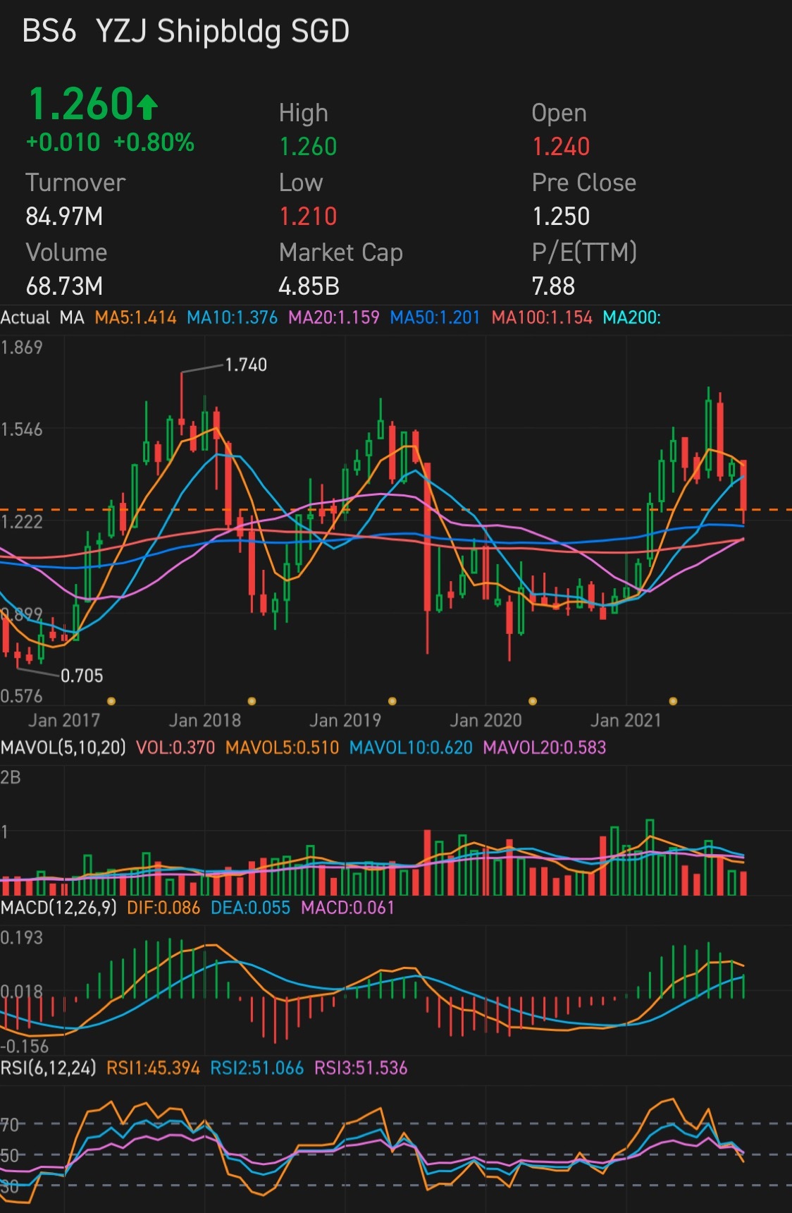 $YZJ Shipbldg SGD (BS6.SG)$ Is third time the charm or will history repeat once again? Good luck all