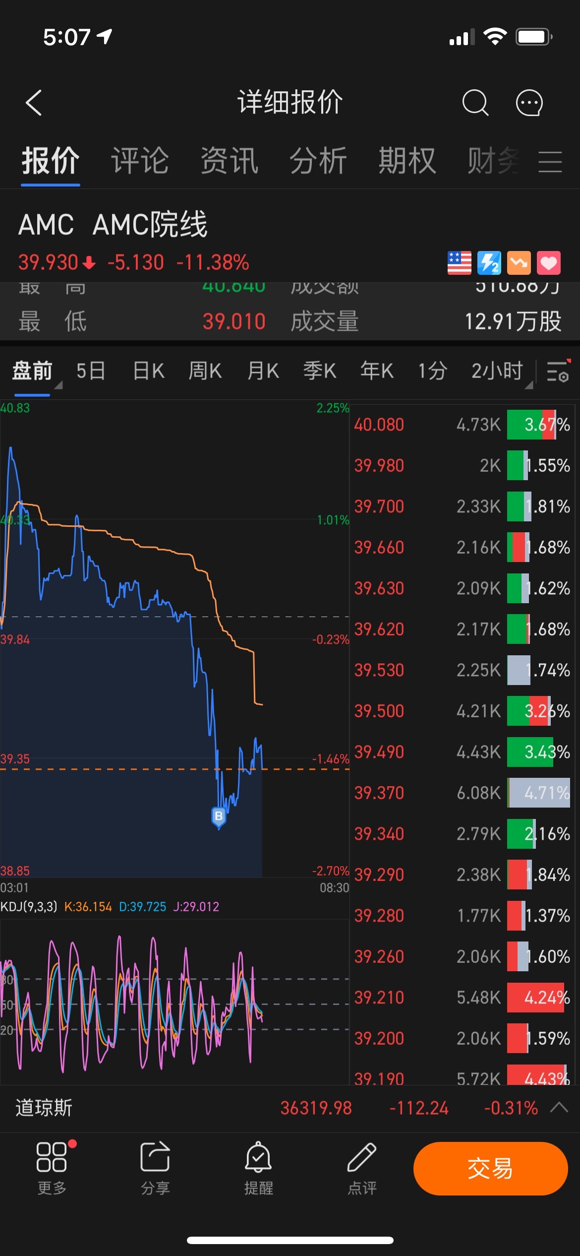 $AMC院線 (AMC.US)$ 買買買 [拳頭][拳頭][拳頭][拳頭][拳頭][拳頭][早唞][早唞][早唞]