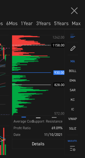 Good resistance near 930x, only we see wall at 1158. Hold above 1100