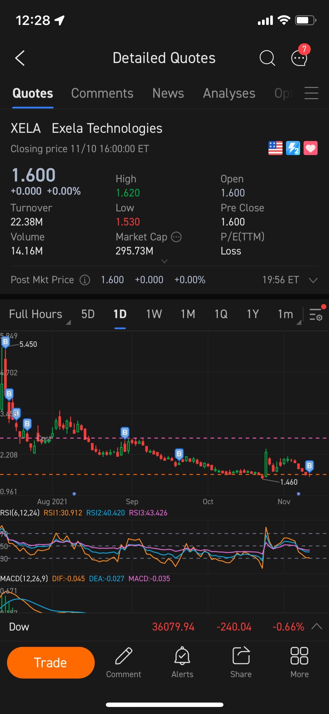 $Exela Technologies (XELA.US)$ buy at peak trying to avg down [Sob][No Dollars] who still holding??[Shocked]