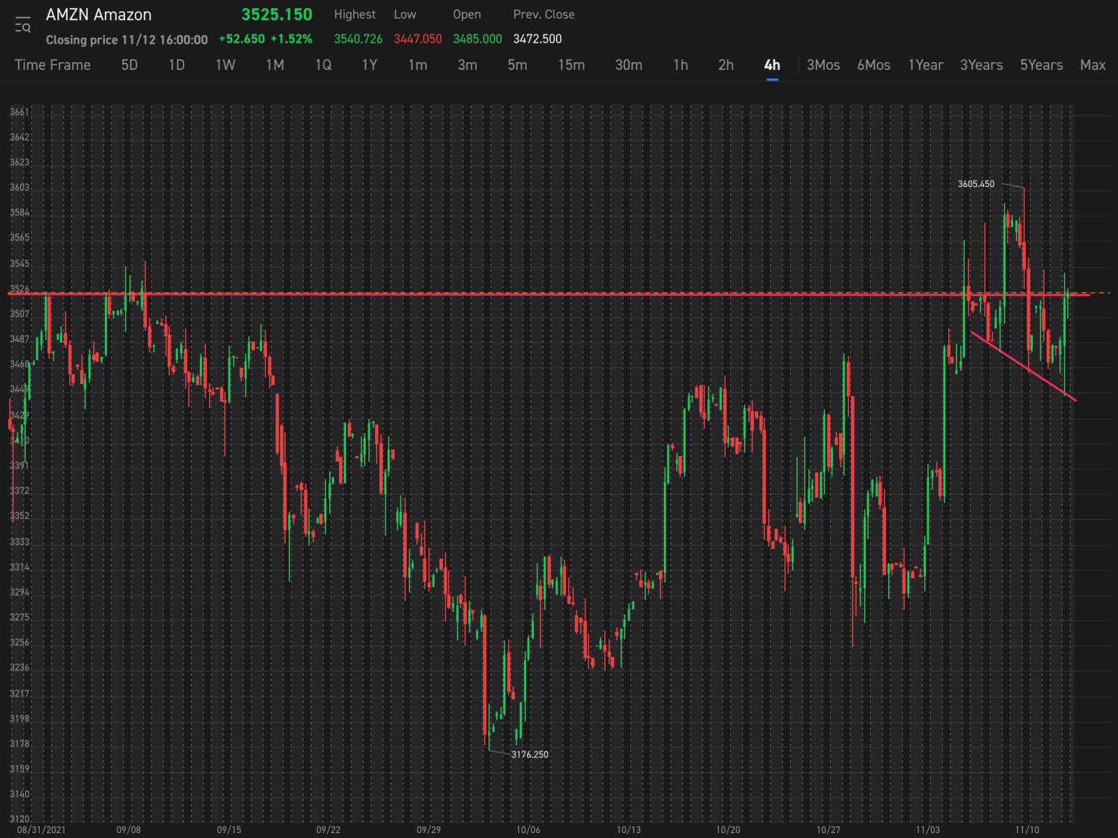 $亞馬遜 (AMZN.US)$