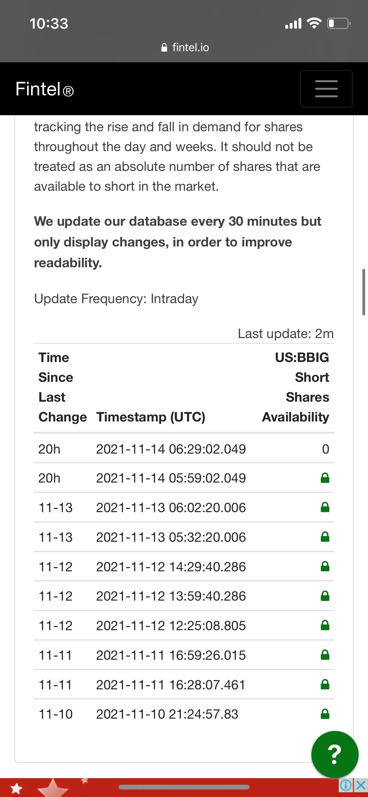 BBIG股票零股票供應，空頭費用超過100%。