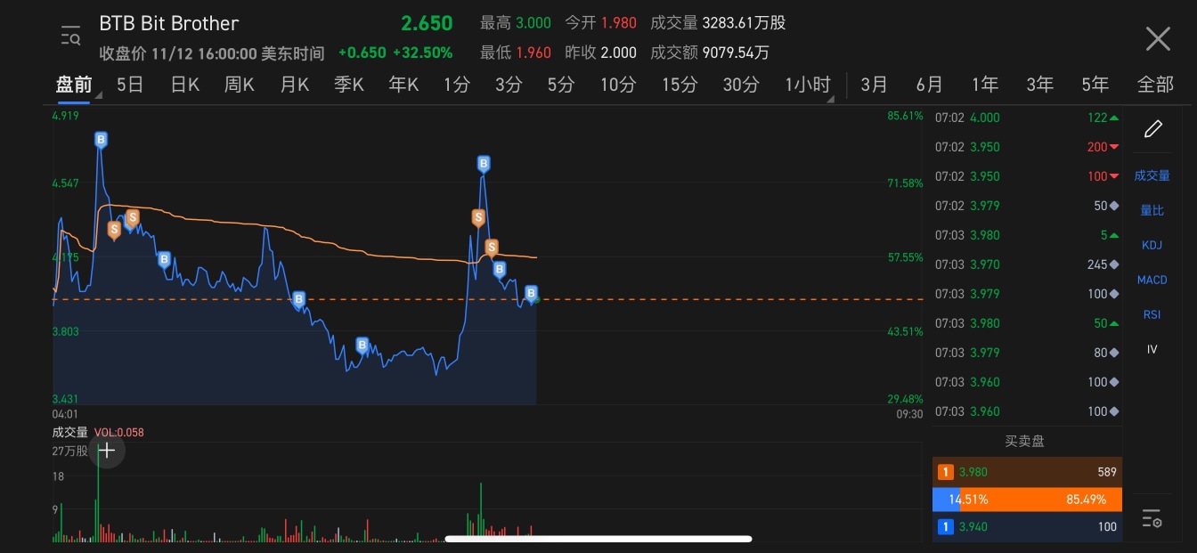 2次都买到山顶，但是还是有赚一点零用钱