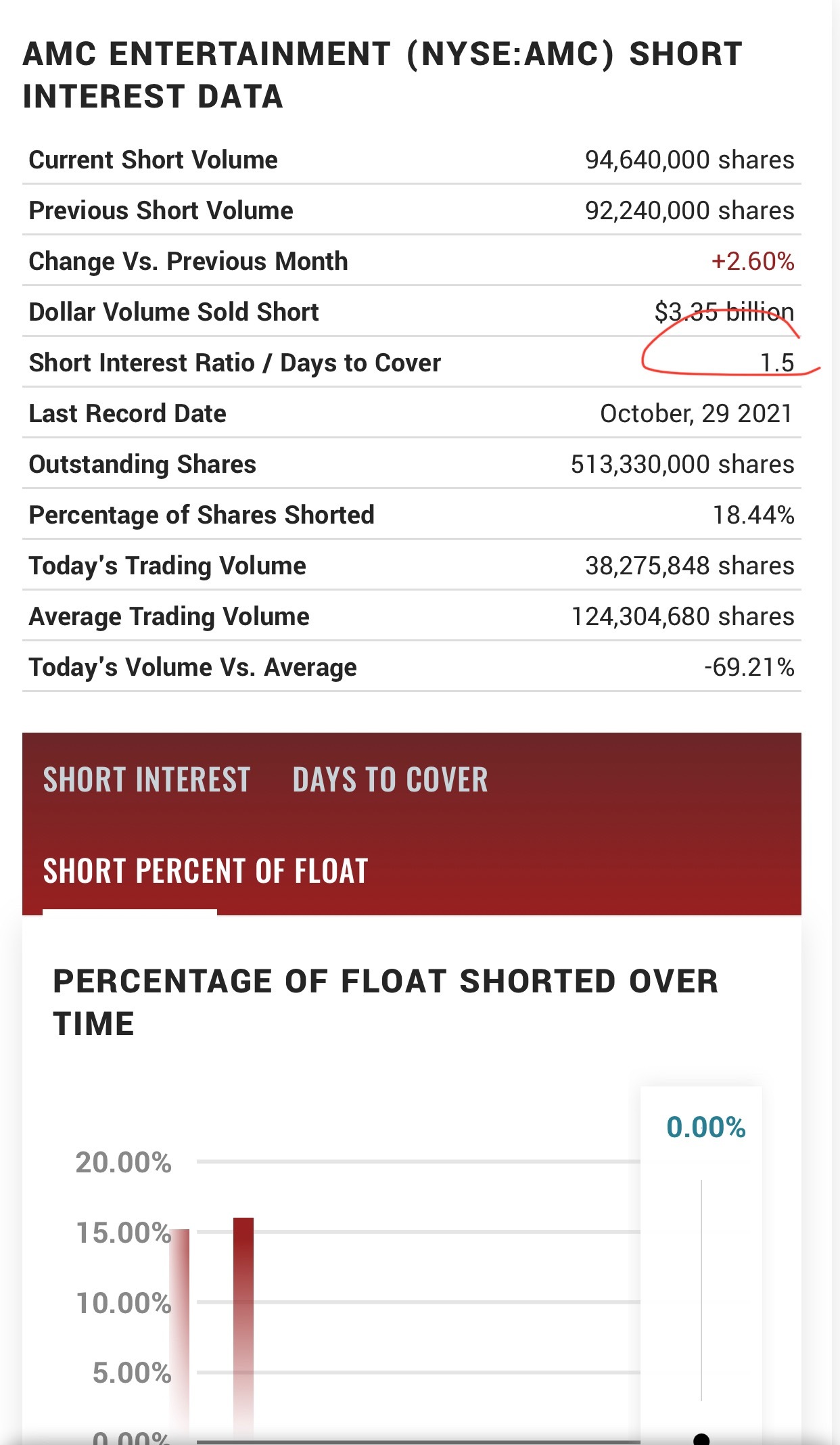 AMC : Short Interest / Days to cover