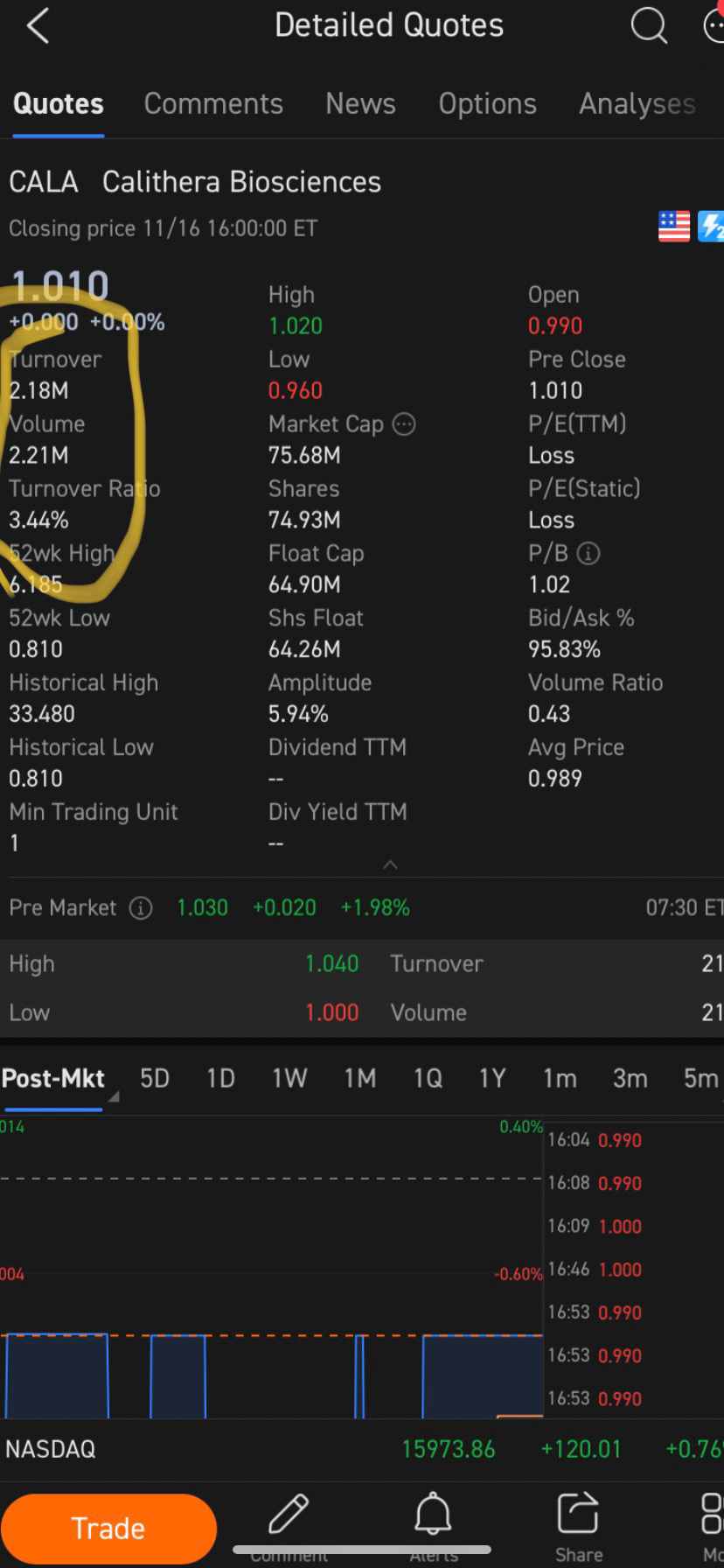 $Calithera Biosciences (CALA.US)$ If you want to know another trick to knowing when a stock is near a gap up or squeezing look at the turnover. Usually its 10-2...