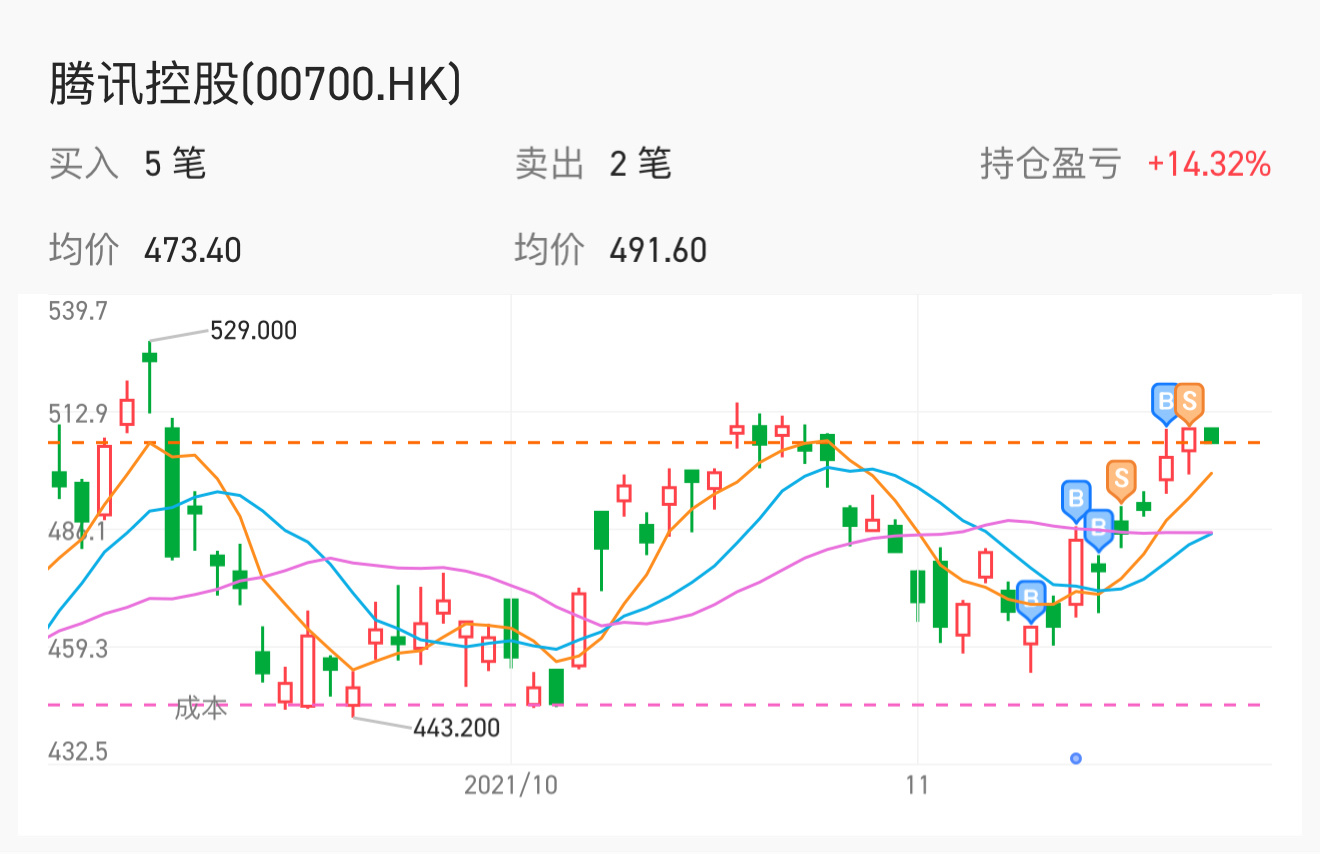 $TENCENT (00700.HK)$$Tencent (TCEHY.US)$ $MEITUAN-W (03690.HK)$ $Hang Seng Index (800000.HK)$