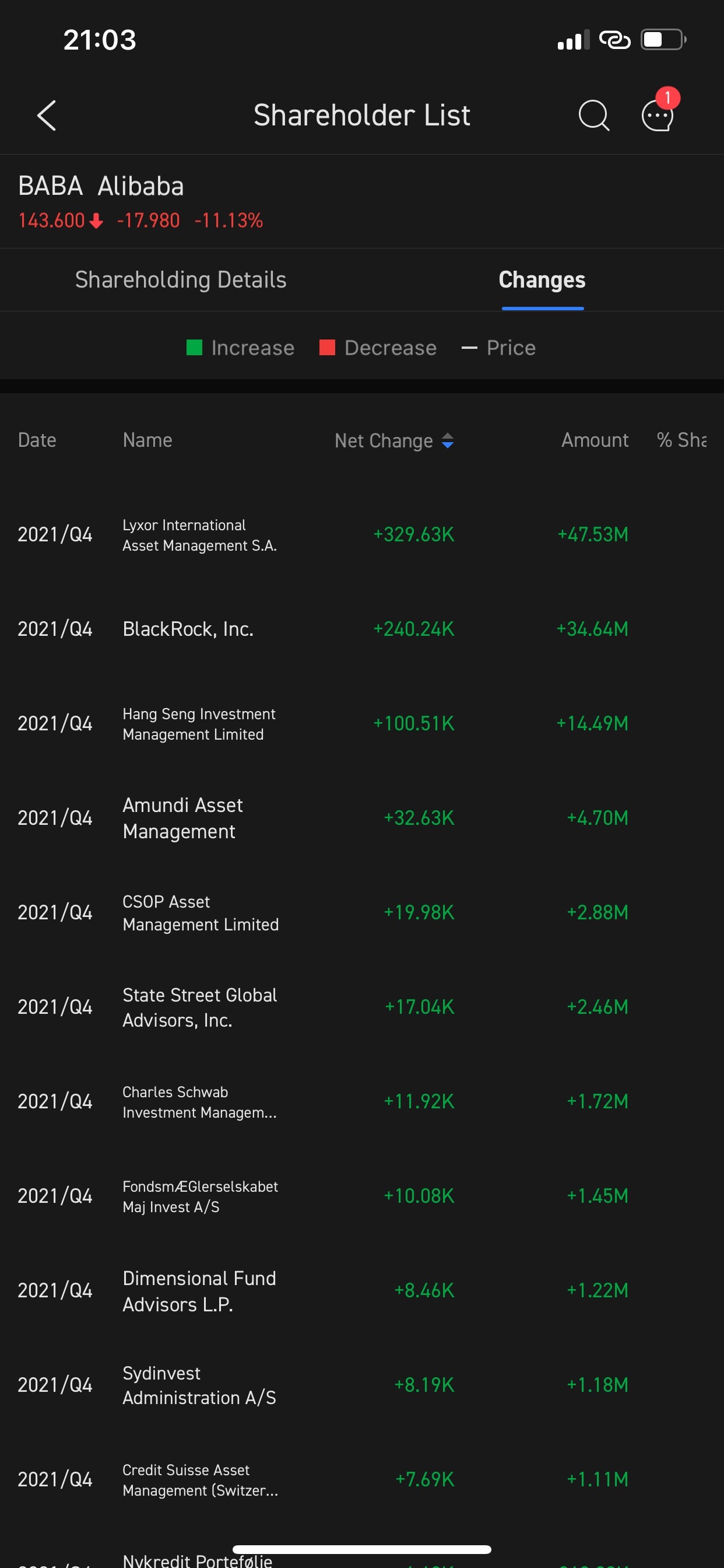 $Alibaba (BABA.US)$ why institutions is adding?