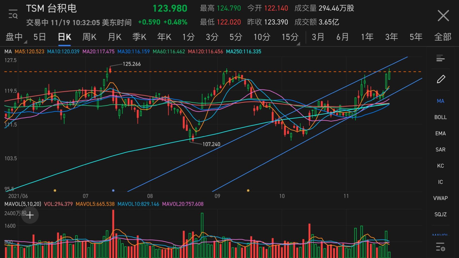 $台積電 (TSM.US)$