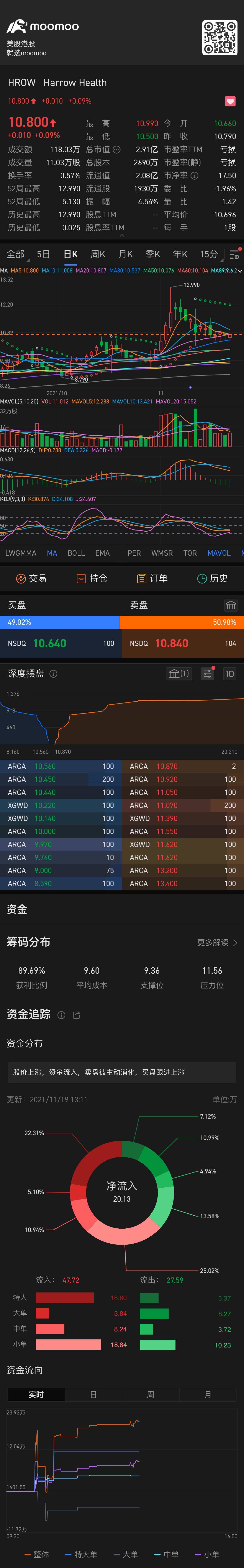 $Harrow (HROW.US)$ 漂亮的年線季線月線周線包括日K線 大多頭的樣子 現價買點試試看 高拋低吸