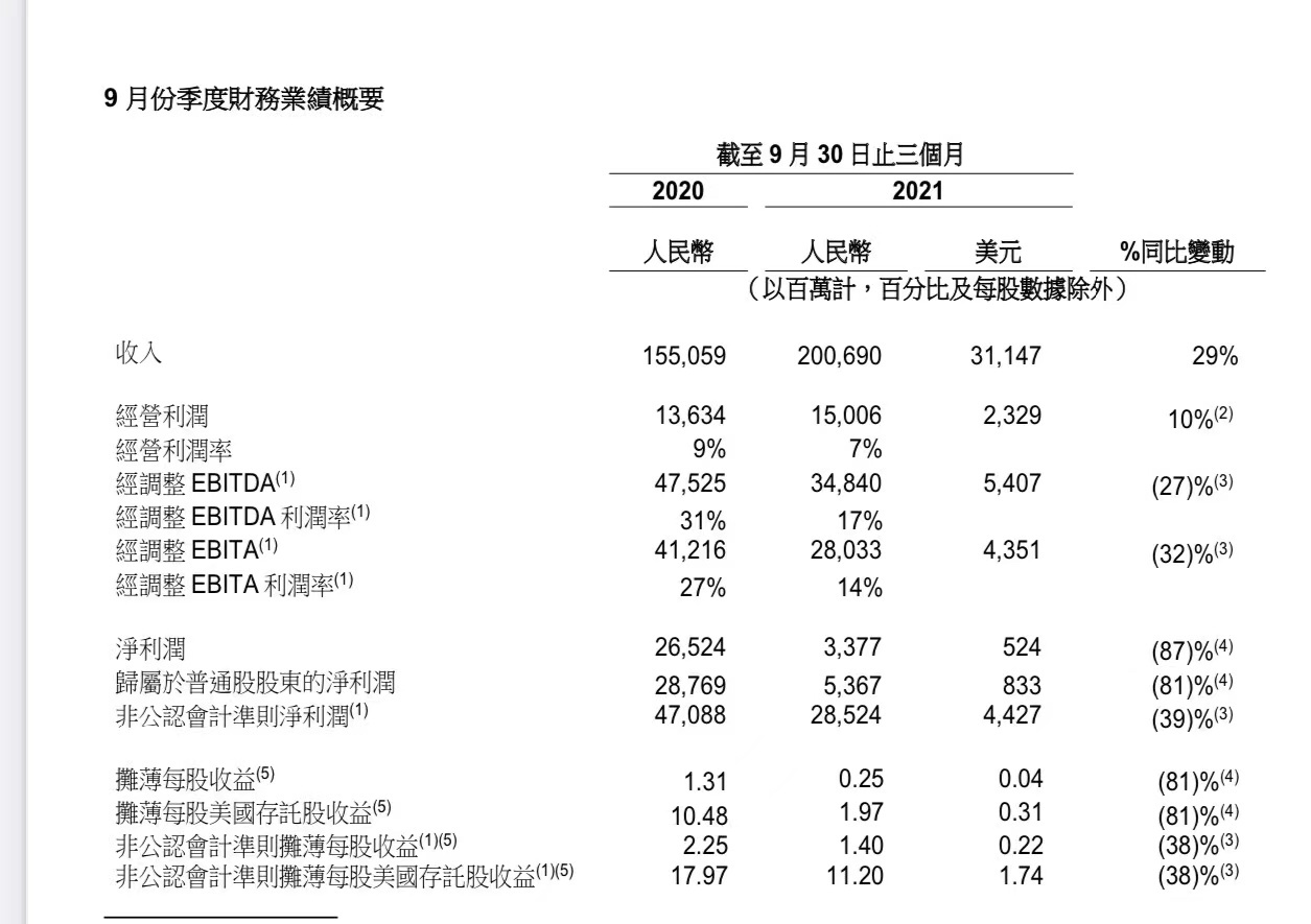 アリババの「最悪の」四半期報告書後、インターネット巨人に投資する価値があるのか？