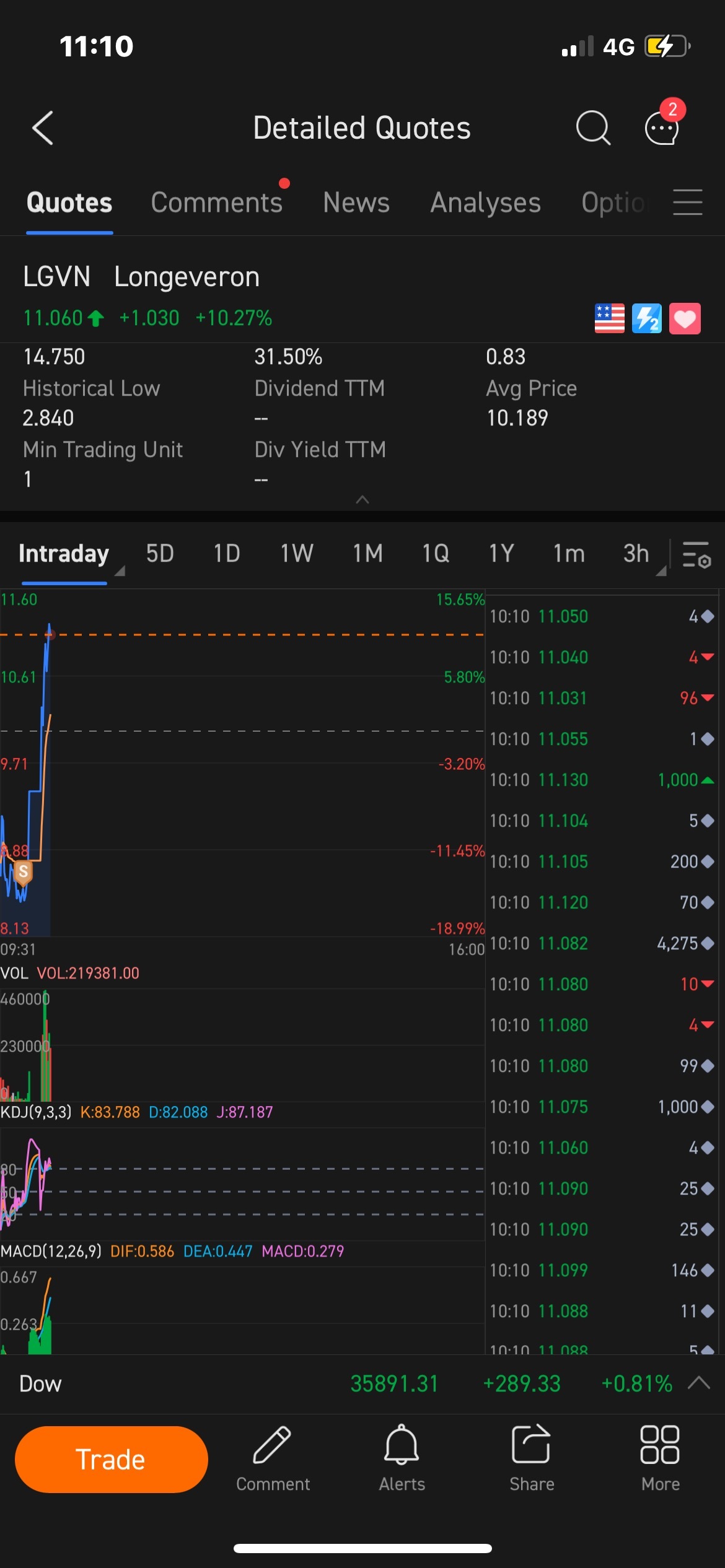 $Longeveron (LGVN.US)$ [心虚]