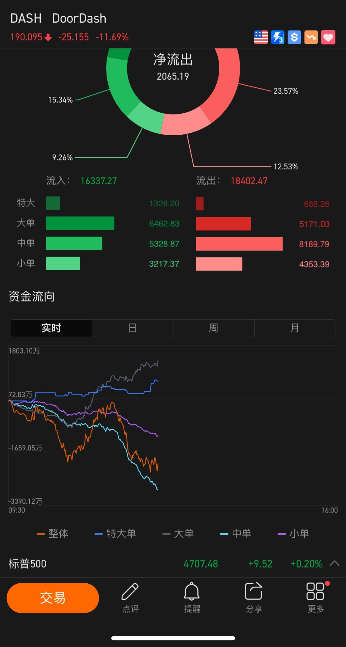 $DoorDash (DASH.US)$ 機構從散戶這兒買走股票？