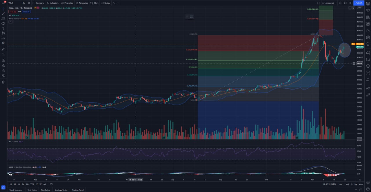 Tesla, Nasdaq, Automotive