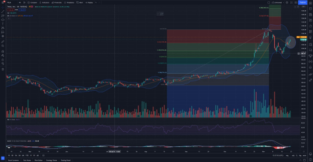 Tesla, Nasdaq, Automotive