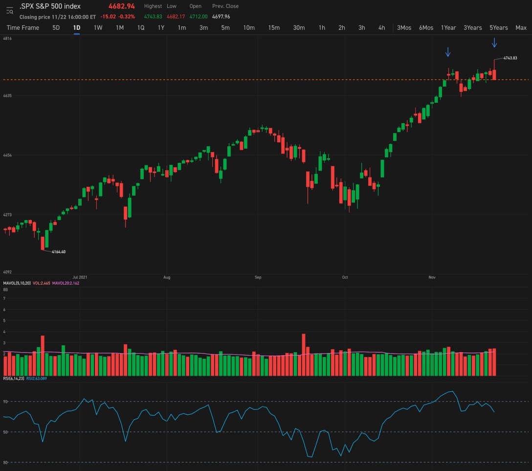 I think this is the start of the bearish market. Double top just formed.