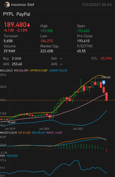 paypal會跌到170美元嗎？