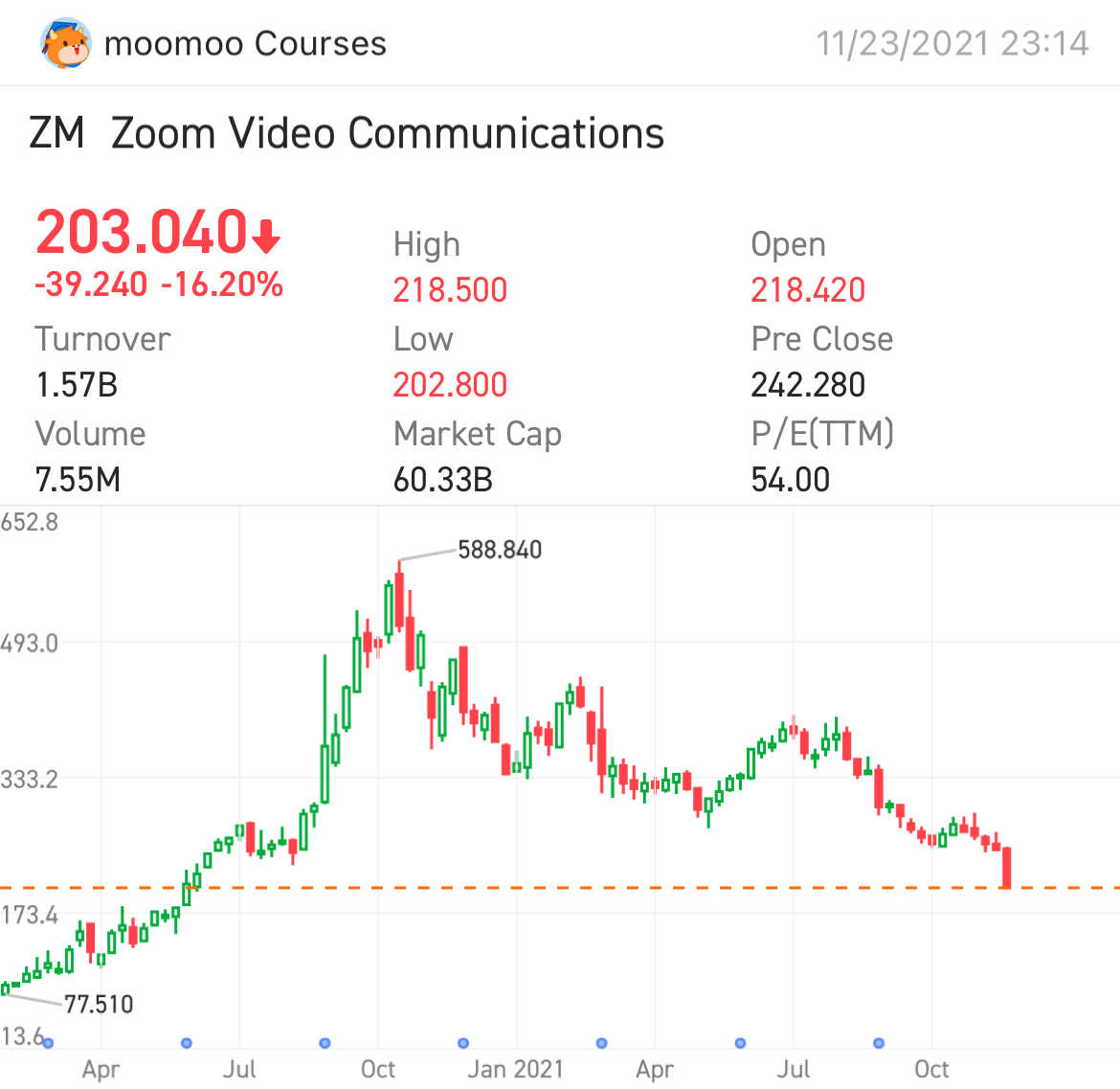 なぜZoomの株価は利益が強くなった後も下落しているのですか？ - moomooコミュニティ