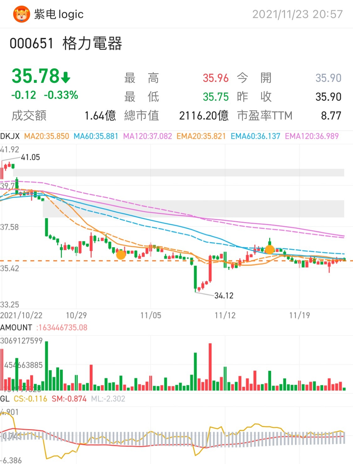 $Gree Electric Appliances,Inc.of Zhuhai (000651.SZ)$ Wait for signs Prepare for profit improvements for midstream and downstream enterprises $Gree Electric Appl...