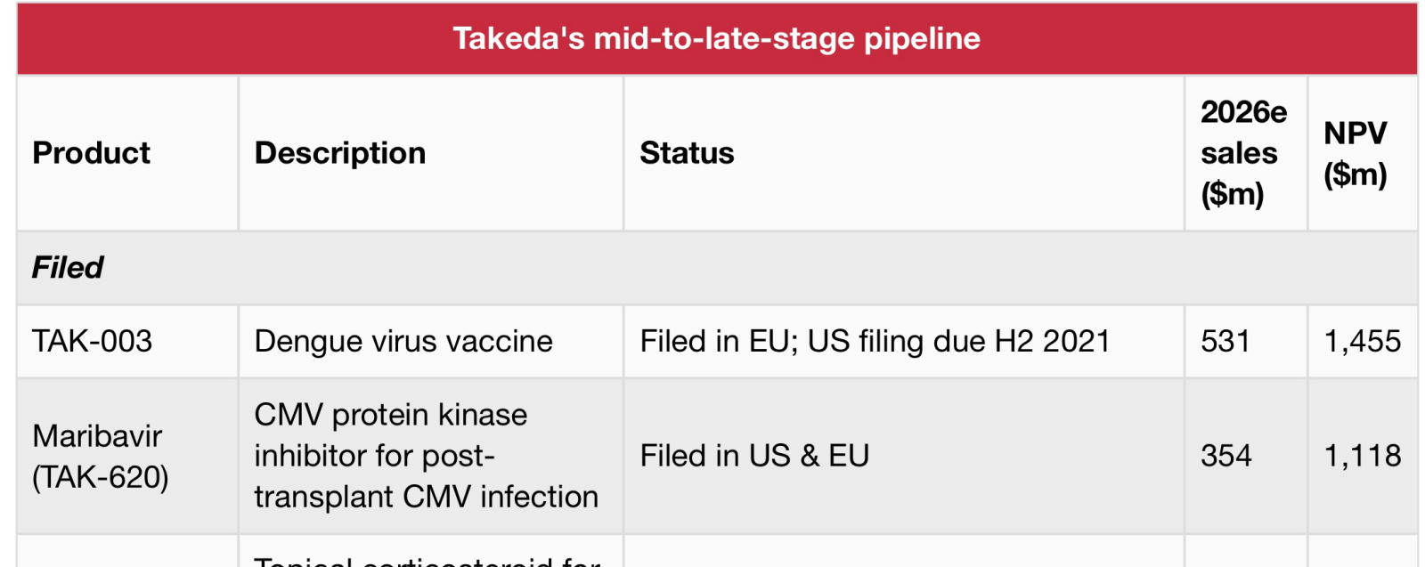 FDA批准-TAk是亞洲頂尖藥廠，在全球排名第9，並且已被證實實力雄厚