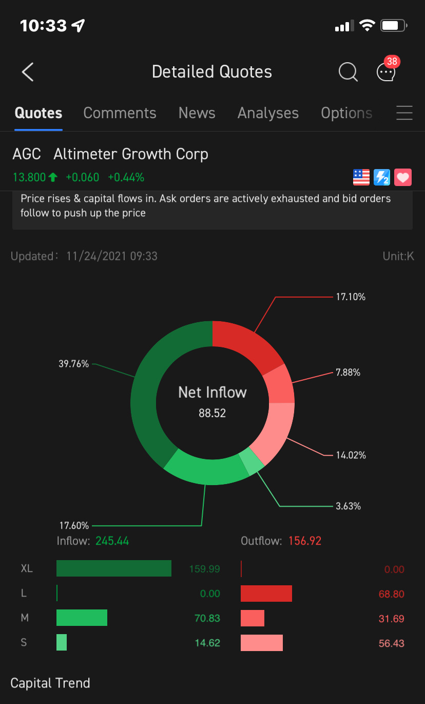 $Altimeter Growth Corp (AGC.US)$ 大鲸鱼来了