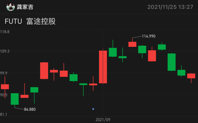 Futuの株価は上昇するでしょう