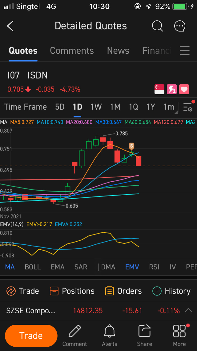 $亿仕登 (I07.SG)$ 昨天我很幸运地以0.74的价格卖掉了亿仕登。