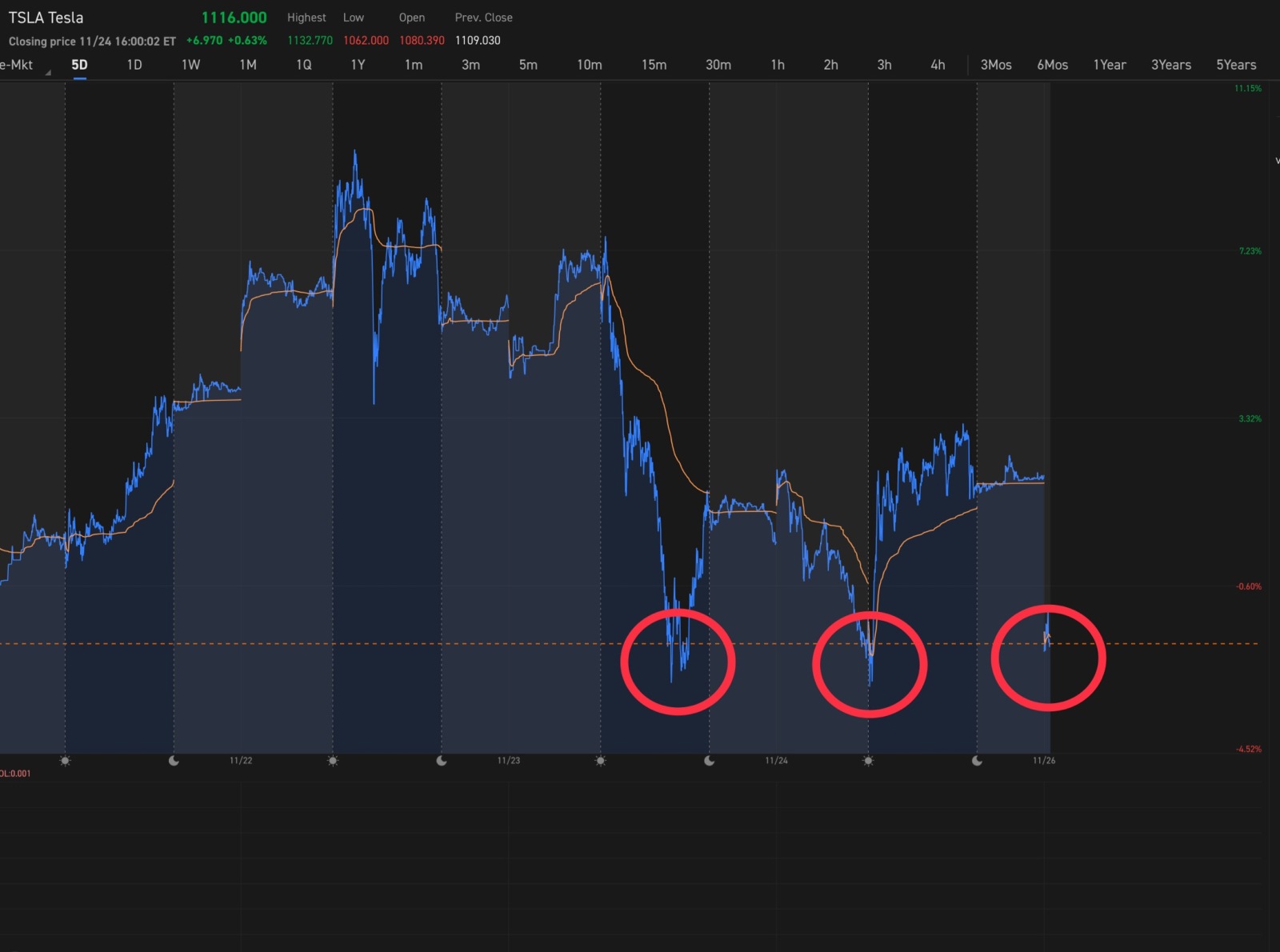 Triple bottom. Today will bounce