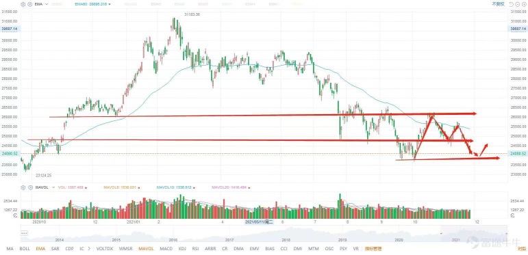 11.26 Comments: Black Friday index broke down, how to go next week?