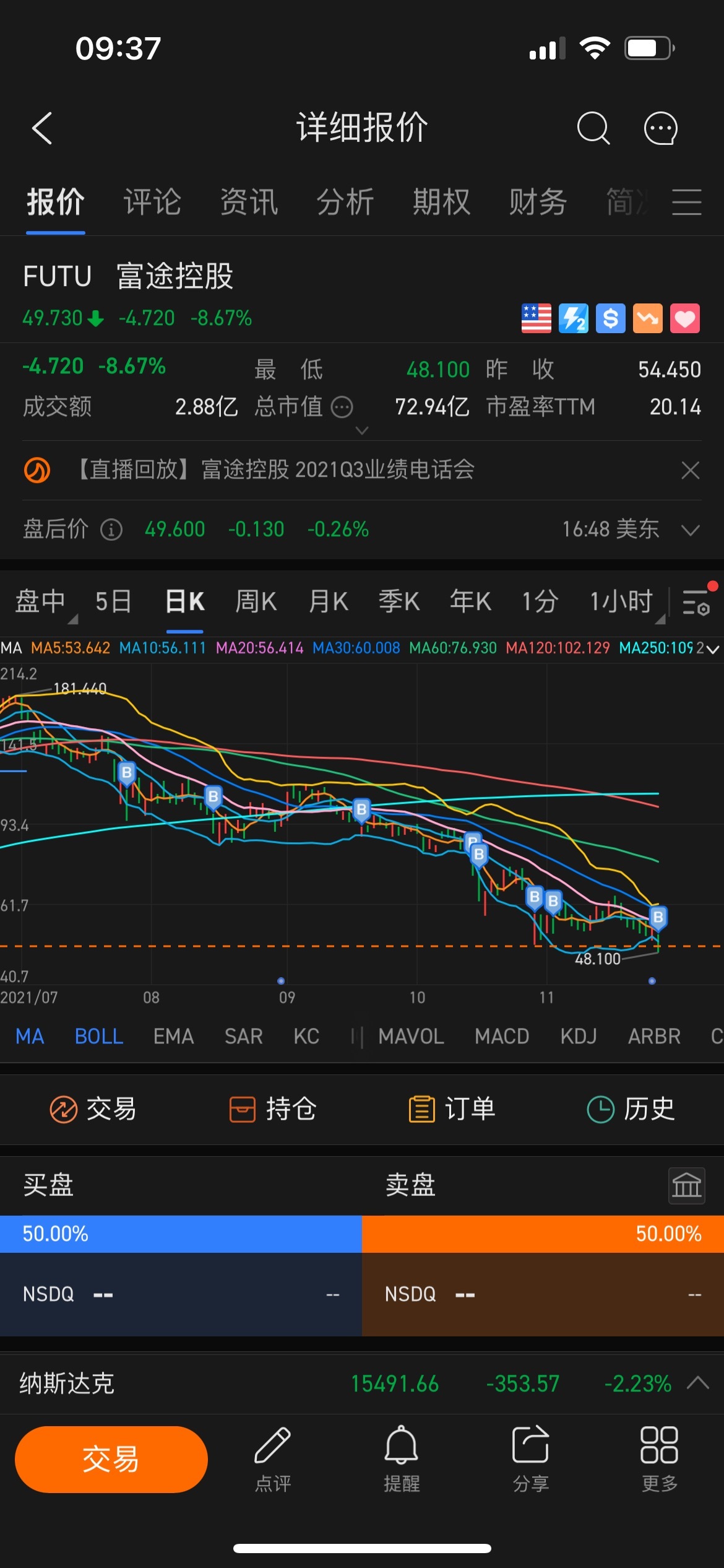 $富途控股 (FUTU.US)$ 一路抄底 一路下跌📉 👍 棒棒哒