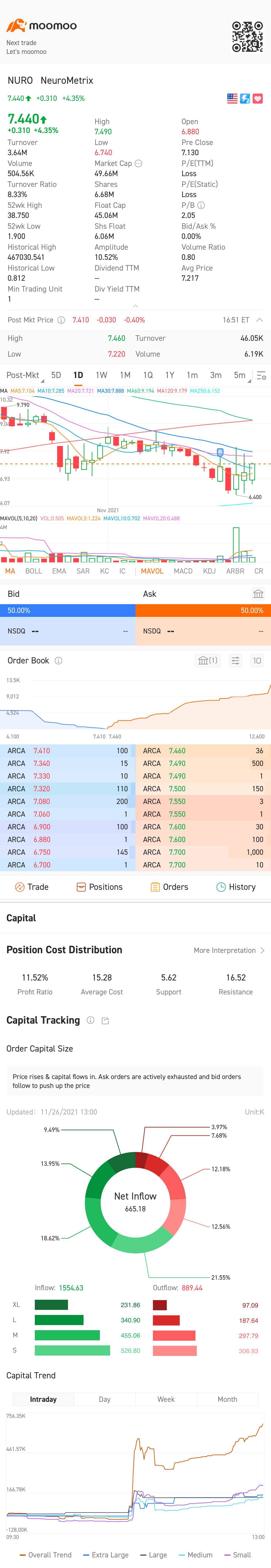 $NeuroMetrix (NURO.US)$ 請醒來