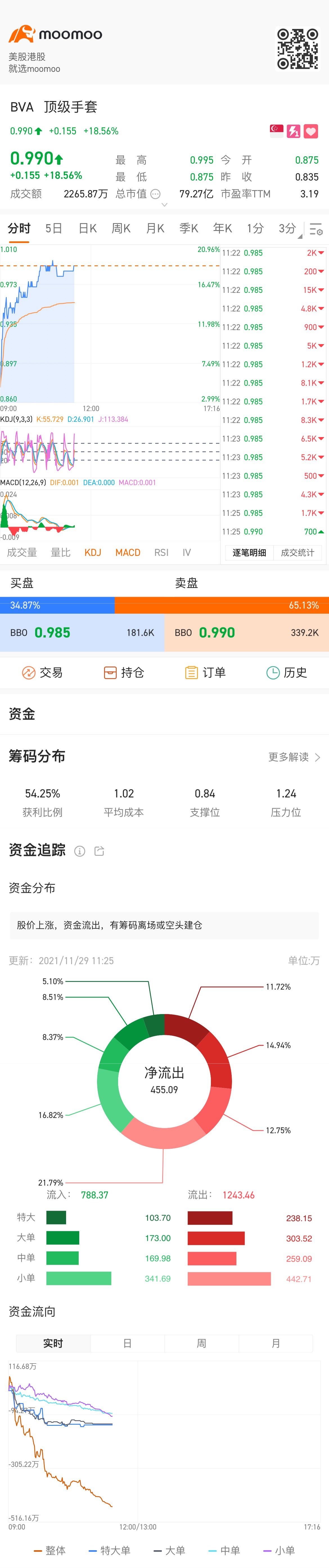 $頂級手套 (BVA.SG)$ 1.50 💪💪💪