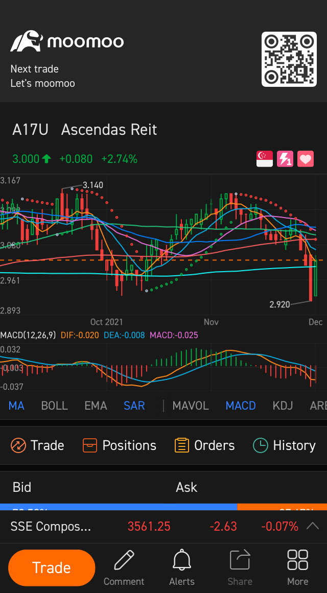 $凯德腾飞房产信托 (A17U.SG)$ 哇如此强劲的买入支持