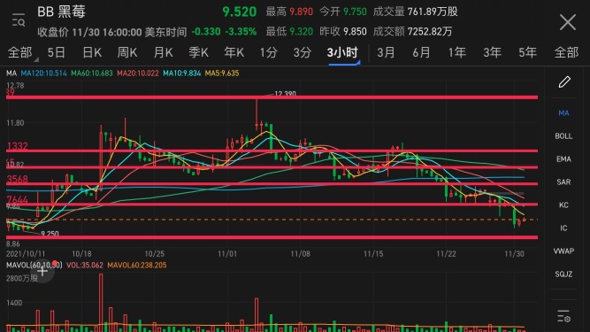 Bb 昨天收盘价已经跌破 9.87，不知道大家是否已经安全离场了没🙂