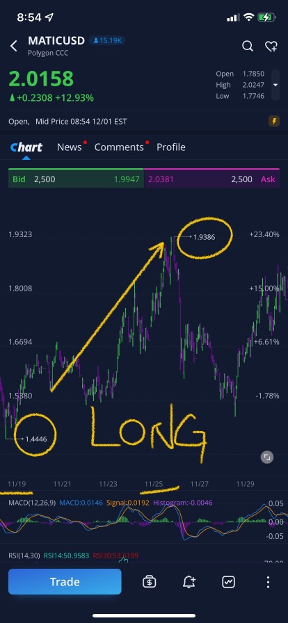 デリバティブ取引で12日間で$200を$16,000に変えることができます