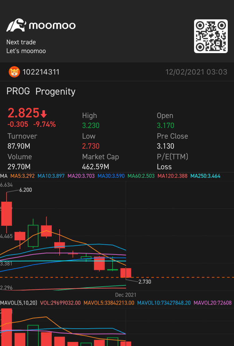 $Biora Therapeutics (PROG.US)$ 你好嗎？？？