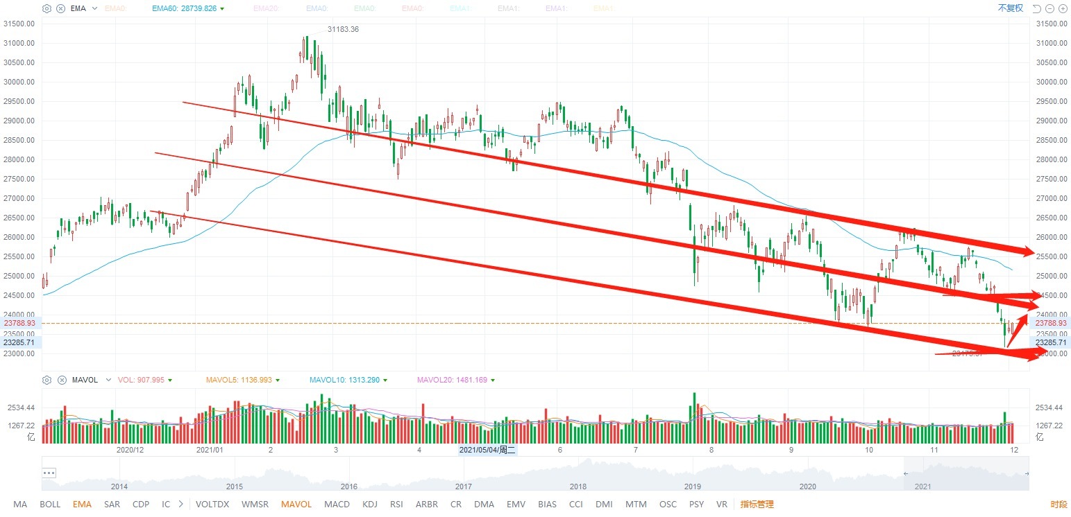 12.2 Close Review: Profit reaches 20% today