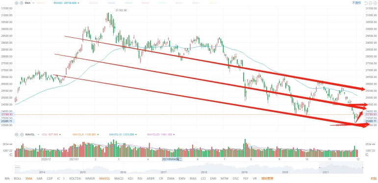 12.2 Close Review: Profit reaches 20% today