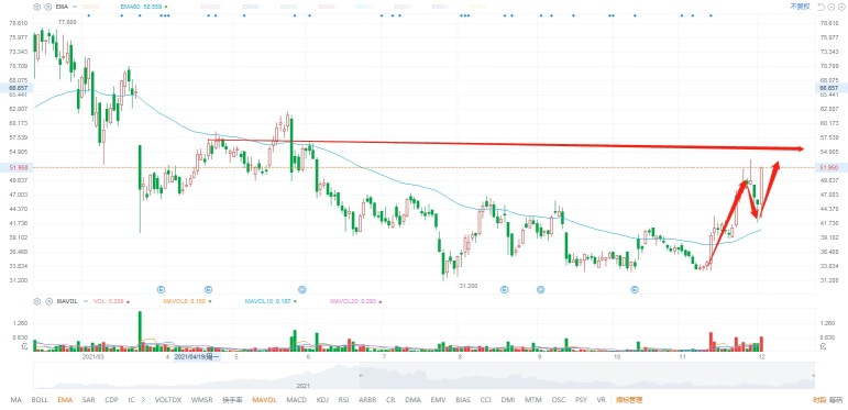 12.2 Close Review: Profit reaches 20% today