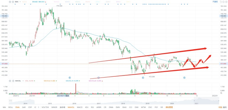 12.2 Close Review: Profit reaches 20% today