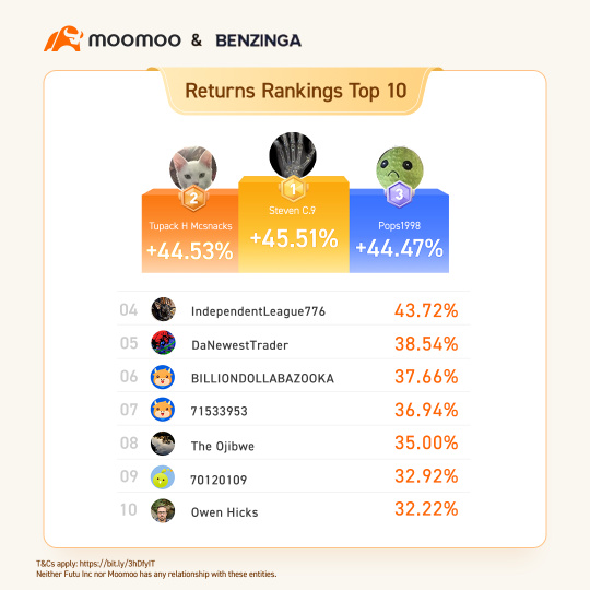 Paper Trading Competition Results