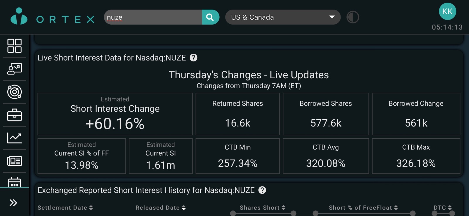 $Nuzee (NUZE.US)$ 不错！只需要成交量来推动