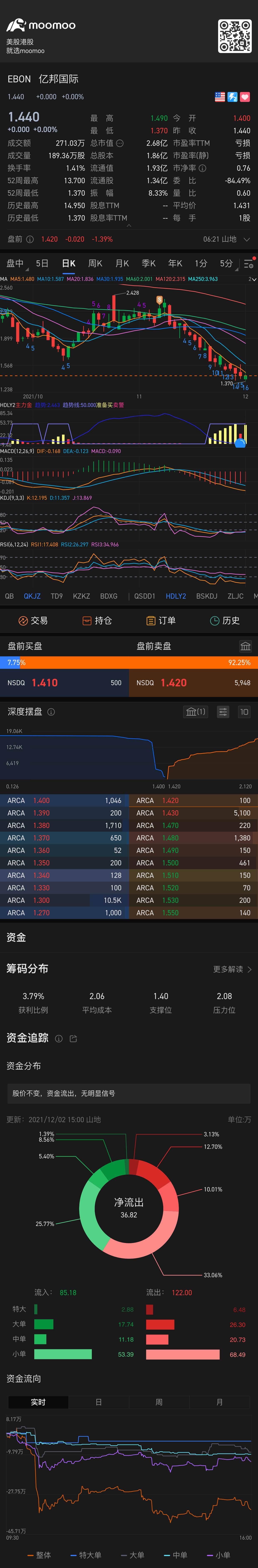 $エバン・インターナショナル・ホールディングス (EBON.US)$ すでに【No 16】に低下しました！ebonの社長、次の一手はどのようにする予定ですか？！😨🥶