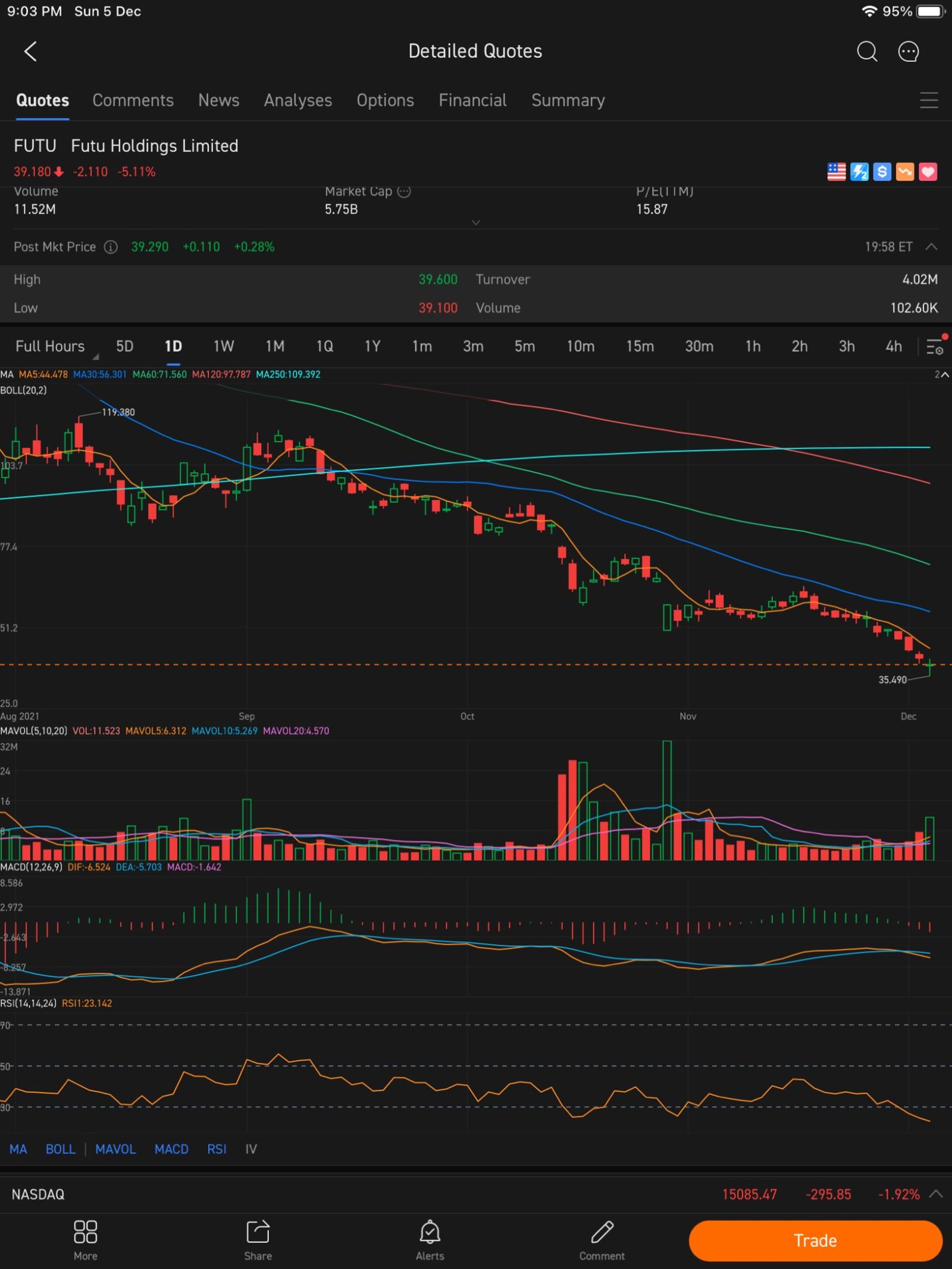 $Futu Holdings Ltd (FUTU.US)$ Dragonfly doji with high volumn sign of stock price reversal, up ⬆️ up ⬆️ up ⬆️