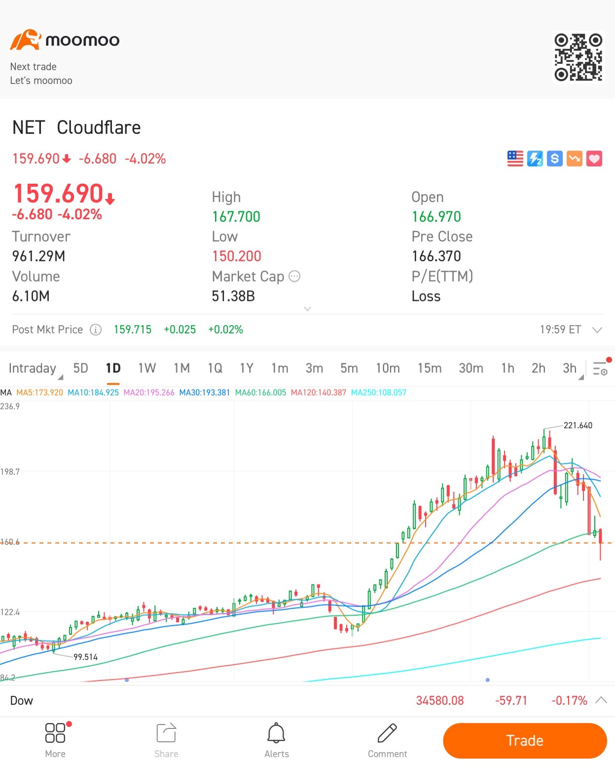 $Cloudflare (NET.US)$ Anyone here buying the dip for NET?