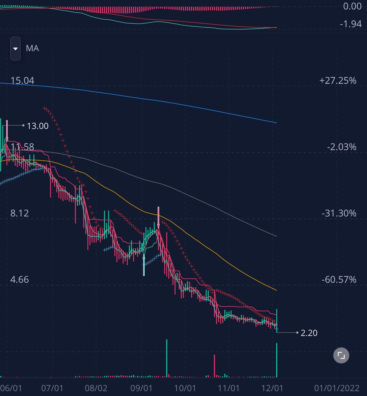 $uクラウドリンク・グループ (UCL.US)$MACD逆転を期待していて、見た目もよさそうです