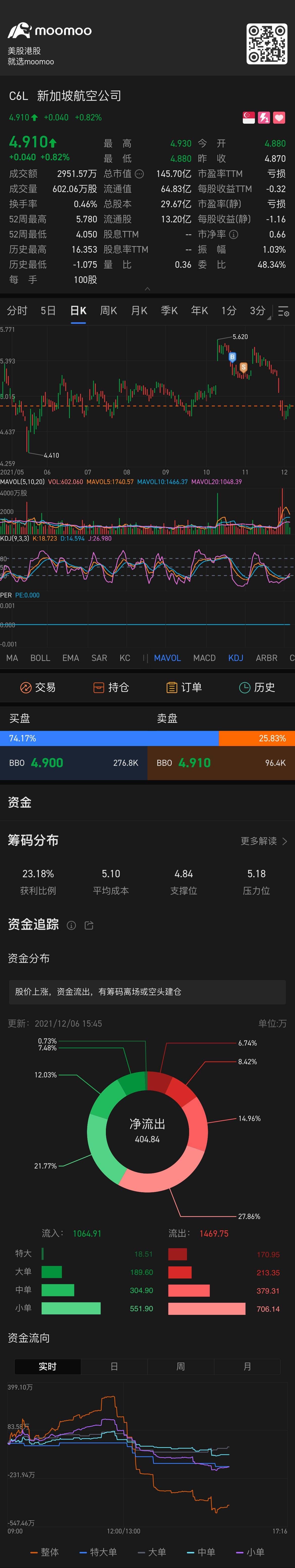 $SIA (C6L.SG)$