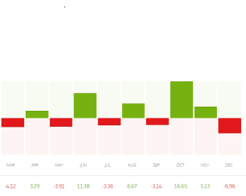 Nasdaq, Tesla, Apple, NVDA, AMD, Unity software