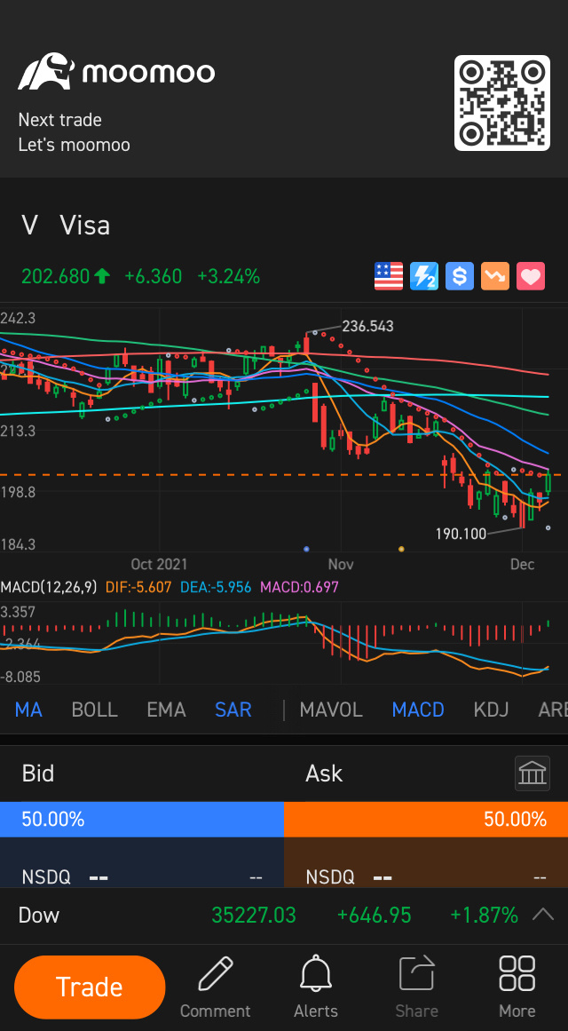 $Visa (V.US)$ 向上走