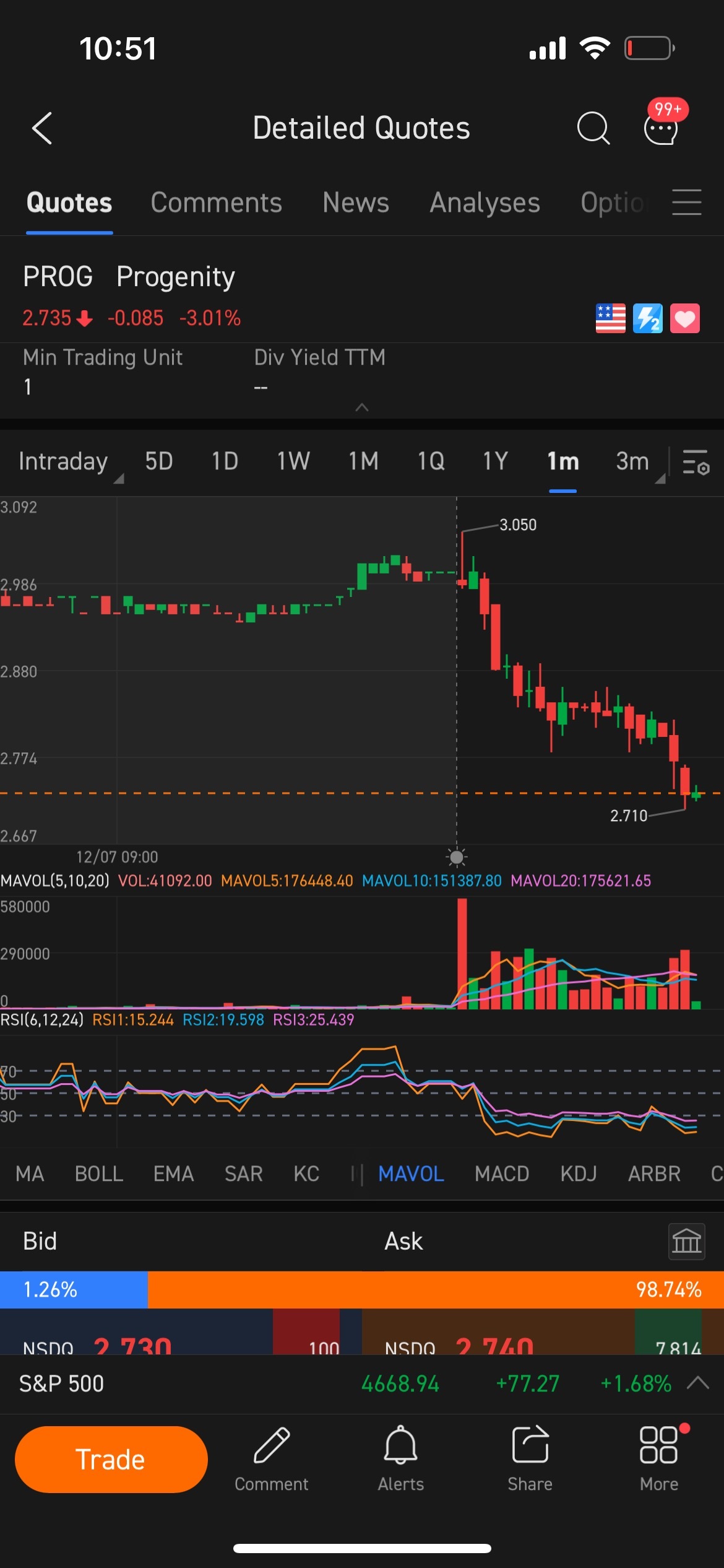 $Biora Therapeutics (PROG.US)$ 所有板塊中的所有矮個子再次出現