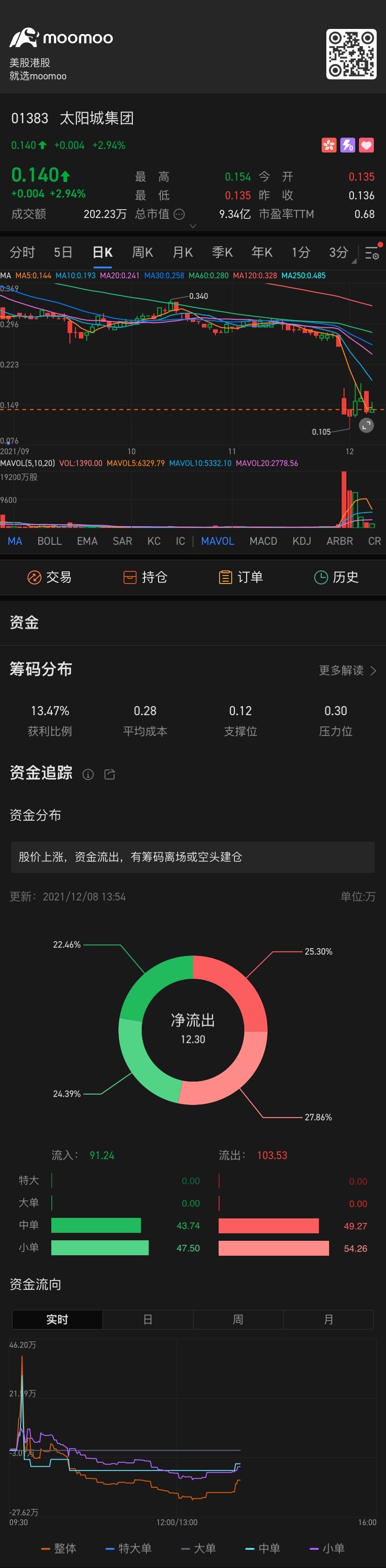 $LET GROUP (01383.HK)$